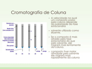 Cromatografia de Coluna
•

A velocidade na qual
um composto passa
pela coluna depende
da polaridade da fase
estacionária

•

solvente utilizado como
eluente.

•

Se o composto é mais
atraído pela fase
estacionária do que
pelo solvente, ele
migrará mais lentamente
da coluna.

•

composto tiver maior
afinidade pelo solvente
ele migrará mais
rapidamente da coluna

 