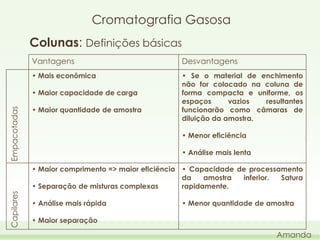 Cromatografia Gasosa
Colunas: Definições básicas
Vantagens

Desvantagens

• Mais econômica

• Se o material de enchimento
não for colocado na coluna de
forma compacta e uniforme, os
espaços
vazios
resultantes
funcionarão como câmaras de
diluição da amostra.

Empacotadas

• Maior capacidade de carga
• Maior quantidade de amostra

• Menor eficiência
• Análise mais lenta

Capilares

• Maior comprimento => maior eficiência • Capacidade de processamento
da
amostra
inferior.
Satura
• Separação de misturas complexas
rapidamente.
• Análise mais rápida

• Menor quantidade de amostra

• Maior separação

Amanda

 