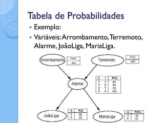 Tabela de Probabilidades
 Exemplo:
 Variáveis: Arrombamento, Terremoto,
  Alarme, JoãoLiga, MariaLiga.
 