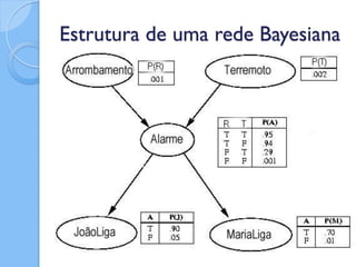 Estrutura de uma rede Bayesiana
 