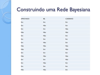Construindo uma Rede Bayesiana
 APROVADO   IBL    CURSINHO

 Sim        Sim    Sim

 Sim        Não    Sim

 Sim        Sim    Não

 Não        Não    Não

 Sim        Não    Sim

 Sim        Sim    Sim

 Sim        Não    Sim

 Não        Não    Não

 Não        Sim    Não

 Sim        Sim    Sim

 Não        Não    Não

 Sim        Sim    Não

 Sim        Não    Sim

 Sim        Sim    Sim

 Não        Não    Sim
 
