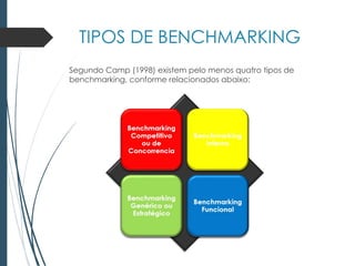 TIPOS DE BENCHMARKING
Segundo Camp (1998) existem pelo menos quatro tipos de
benchmarking, conforme relacionados abaixo:
 