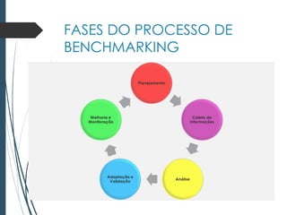 FASES DO PROCESSO DE
BENCHMARKING
 