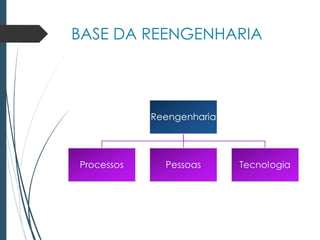 BASE DA REENGENHARIA
 