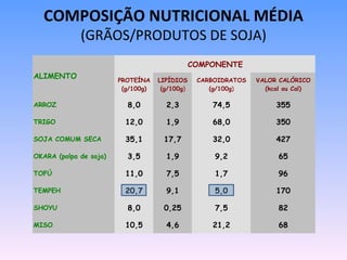 COMPOSIÇÃO NUTRICIONAL MÉDIA
             (GRÃOS/PRODUTOS DE SOJA)
                                                COMPONENTE
ALIMENTO                PROTEÍNA    LIPÍDIOS     CARBOIDRATOS   VALOR CALÓRICO
                         (g/100g)    (g/100g)       (g/100g)      (kcal ou Cal)

ARROZ                     8,0         2,3           74,5             355

TRIGO                     12,0        1,9           68,0             350

SOJA COMUM SECA           35,1       17,7           32,0             427

OKARA (polpa de soja)     3,5         1,9            9,2              65

TOFÚ                      11,0        7,5            1,7              96

TEMPEH                    20,7        9,1            5,0             170

SHOYU                     8,0        0,25            7,5              82

MISO                      10,5        4,6           21,2              68
 