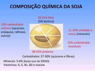 COMPOSIÇÃO QUÍMICA DA SOJA
                            18-21% óleo
                            (5% lecitina)
15% carboidratos
solúveis (sacarose,
                                                    11-14% umidade e
estaquise, rafinose,
                                                    cinzas (minerais)
outros)

                                                   15% carboidratos
                                                   insolúveis
                         38-42% proteína
                 Carboidratos: 27-30% (açúcares e fibras)
  Minerais: 5-6% (baixo teor de SÓDIO)
  Vitaminas: A, E, B1, B2 e niacina
 