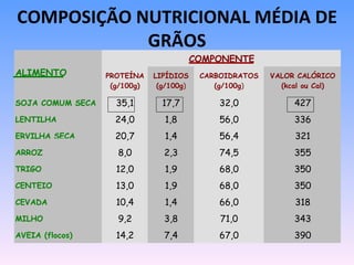 COMPOSIÇÃO NUTRICIONAL MÉDIA DE
            GRÃOS
                                          COMPONENTE
ALIMENTO          PROTEÍNA    LIPÍDIOS     CARBOIDRATOS   VALOR CALÓRICO
                   (g/100g)    (g/100g)       (g/100g)      (kcal ou Cal)

SOJA COMUM SECA     35,1        17,7           32,0            427
LENTILHA            24,0        1,8            56,0            336
ERVILHA SECA        20,7        1,4            56,4            321
ARROZ               8,0         2,3            74,5            355
TRIGO               12,0        1,9            68,0            350
CENTEIO             13,0        1,9            68,0            350
CEVADA              10,4        1,4            66,0            318
MILHO               9,2         3,8            71,0            343
AVEIA (flocos)      14,2        7,4            67,0            390
 