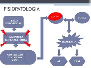FISIOPATOLOGIA
LESÃO
ENDOTELIAL
RESPOSTA
INFLAMATÓRIA
OBSTRUÇÃO
DA LUZ DO
VASO
TOTAL
ISQUEMIA
AI IAM
 