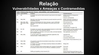 Relação
Vulnerabilidades x Ameaças x Contramedidas
 