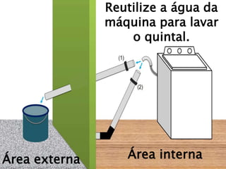 Área externa Área interna
Reutilize a água da
máquina para lavar
o quintal.
 