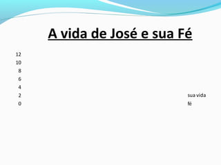 A vida de José e sua Fé
0
2
4
6
8
10
12
sua vida
fé
 