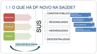 1.1 O QUE HÁ DE NOVO NA SAÚDE?
SUS
CARÁTER PÚBLICO
REGIONALIZADA
HIERARQUIZADA
DESCENTRALIZADA
MUNICIPAL
ESTADUAL
FEDERAL
SOB CONTROLE SOCIAL
SERVIÇOS
PARTICULARES
CONVENIADOS E
CONTRATADOS
COMPLEMENTAR
SEGUE AS
DIRETRIZES DO SUS
 