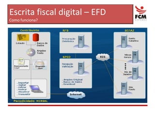 Escrita fiscal digital – EFDComo funciona?