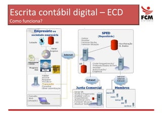 Escrita contábil digital – ECDComo funciona?