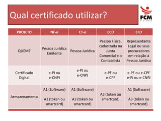 Qual certificado utilizar?