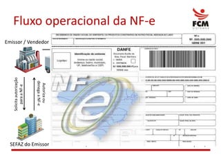 Receptor / CompradorEmissor / VendedorSe Autorizada,Imprime DANFE e Libera a MercadoriaVerifica Autenticidade eLibera recebimentoAutoriza ou denega a NF-eSolicita autorizaçãopara a NF-eVerifica autenticidadeda NF-e pela ChavePosto Fiscal / FronteiraSe autorizada, envia a NF-e para a SEFAZ de destino epara a Receita Federal do BrasilSEFAZ do EmissorSEFAZ do Receptor / RFBFluxo operacional da NF-e
