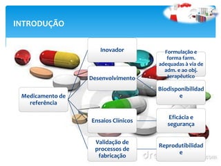 INTRODUÇÃO
Medicamento de
referência
Inovador
Desenvolvimento
Formulação e
forma farm.
adequadas à via de
adm. e ao obj.
terapêutico
Biodisponibilidad
e
Ensaios Clínicos
Eficácia e
segurança
Validação de
processos de
fabricação
Reprodutibilidad
e
 