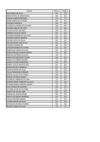 Alunos Nota 1 Nota 2
ANA MARIA DA SILVA 8,5 9,0
ANNA DENISE DE MENDONÇA 8,0 8,0
CARLOS ALBERTO BEZERRA 7,0 7,0
DIANA MARIA DE OLIVEIRA 8,0 8,0
EDOARDA GRAZIELA 8,0 8,0
ELISÂNGELA MARIA DE OLIVEIRA NA NA
ELIZAMA ARAUJO DE LIMA 7,0 8,0
EULALIA ALVES VALENÇA 8,0 8,0
FABIANA DA SILVA ANJOS 8,5 8,0
GLAUBER RODRIGUES DA SILVA 8,5 9,0
IVANEIDE SANTOS BARROS 8,5 8,0
JOELMA LOPES DA SILVA 8,5 8,5
JOELMA MARIA LINO SILVA 8,5 8,5
JOSENISE RODRIGUES NA NA
LEIDILMA RAMOS DA CUNHA 8,5 8,0
MADALENA JOANA DA SILVA 9,0 9,0
MARCIA REGINA CHAVES RAMOS 7,5 8,0
MARCOS ANTÔNIO DA SILVA 7,0 7,5
MARIA DA CONCEIÇÃO FELINO 9,0 9,0
MARIA DO CARMO AQUINO 7,5 8,0
MARIA LUCIANE MENDONÇA 8,5 8,0
MARIA LUCIETE BATISTA LIRA 8,5 8,0
MARIA MICHELE BARBOSA 8,5 8,0
NADILZA NEVES DA SILVA 8,5 8,0
PAULA FERNANDA FERREIRA 7,5 8,0
RAQUEL ALVES SILVA TOMAZ 8,0 9,0
RAQUEL DE MELO RAMOS 8,5 8,0
RISONEIDE SOBREIRA DE LIMA 7,5 9,0
SANDRA MARIA FERREIRA DA SILVA 8,5 9,0
SILVANA MARIA FERREIRA SOARES 7,0 7,0
SUELY MARIA DE OLIVEIRA 8,0 9,0
TATIANE FELIPE DE OLIVEIRA 8,5 9,0
VENICIO DE SOUZA LIMA 8,5 8,0
VENINA DE LIMA OLIVEIRA 9,0 9,0
VERA LUCIA MARIA BARBOSA 8,5 8,0
VIEDJA CRISTINA RAMOS 8,5 9,0
VIVIANE MARIA DA SILVA 8,5 9,0
ZEDEQUIAS DE MELO RAMOS 8,5 8,0
REJANE COMES DA SILVA 7,5 7,5
 