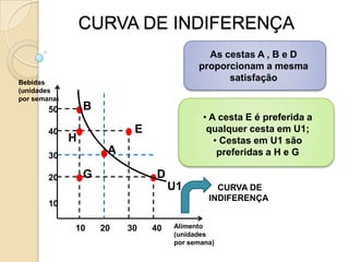 PREFERÊNCIAS DO CONSUMIDORUma cesta de consumo é um conjunto de uma ou mais mercadorias.																																																																																								ArrozFeijãoAçúcarrefrigeranteCervejaarrozrefrigeranteXCESTA A3 unid de comida + 1 unid de bebidaCESTA B2 unid de bebida + 1 unid de comidaO consumidor é capaz de ordenar várias cestas em ordem de preferência. De duas cestas quaisquer, x e y, o consumidor é capaz de identificar se x é melhor do que y ou se y é melhor do x ou se as duas cestas são equivalentes em termos de satisfação. 