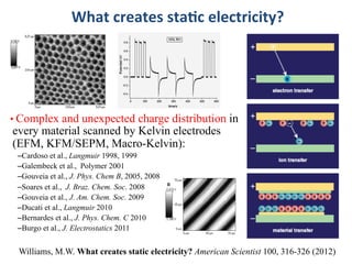 What	
  creates	
  sta/c	
  electricity?	
  
Williams, M.W. What creates static electricity? American Scientist 100, 316-326 (2012)
• Complex and unexpected charge distribution in
every material scanned by Kelvin electrodes
(EFM, KFM/SEPM, Macro-Kelvin):
– Cardoso et al., Langmuir 1998, 1999
– Galembeck et al., Polymer 2001
– Gouveia et al., J. Phys. Chem B, 2005, 2008
– Soares et al., J. Braz. Chem. Soc. 2008
– Gouveia et al., J. Am. Chem. Soc. 2009
– Ducati et al., Langmuir 2010
– Bernardes et al., J. Phys. Chem. C 2010
– Burgo et al., J. Electrostatics 2011
 