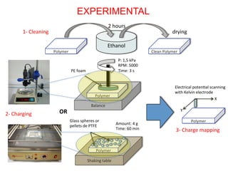 Polymer	
  
Ethanol	
  
2	
  hours	
  
Clean	
  Polymer	
  
drying	
  
Electrical	
  poten<al	
  scanning	
  
with	
  Kelvin	
  electrode	
  
OR	
  
EXPERIMENTAL
Balance	
  
Polymer	
  
P:	
  1,5	
  kPa	
  
RPM:	
  5000	
  
Time:	
  3	
  s	
  PE	
  foam	
  
Shaking	
  table	
  
Polymer	
  
Glass	
  spheres	
  or	
  
pellets	
  de	
  PTFE	
  
Amount:	
  4	
  g	
  
Time:	
  60	
  min	
  
1-­‐	
  Cleaning	
  
2-­‐	
  Charging	
  
3-­‐	
  Charge	
  mapping	
  
X	
  
Y	
  
Polymer	
  
 