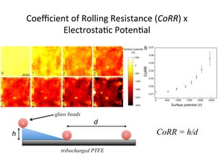 Coeﬃcient	
  of	
  Rolling	
  Resistance	
  (CoRR)	
  x	
  	
  
Electrosta<c	
  Poten<al	
  
A"
B" C"h
d
CoRR = h/d
glass beads
tribocharged PTFE
 