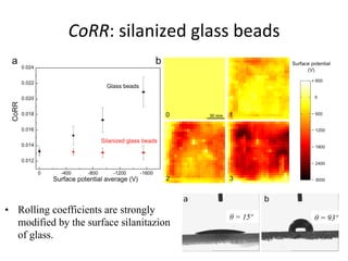CoRR:	
  silanized	
  glass	
  beads	
  
a b
θ=25˚ θ=93˚
•  Rolling coefficients are strongly
modified by the surface silanitazion
of glass.
θ = 15º θ = 93º
 