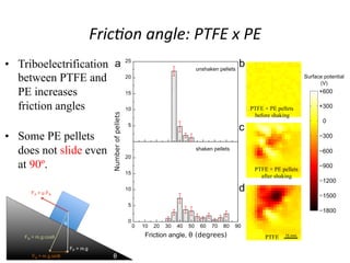 Fric,on	
  angle:	
  PTFE	
  x	
  PE	
  
•  Triboelectrification
between PTFE and
PE increases
friction angles
•  Some PE pellets
does not slide even
at 90º. PTFE + PE pellets
after shaking
PTFE
PTFE + PE pellets
before shaking
 