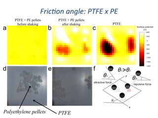 Polyethylene pellets PTFE
Fric,on	
  angle:	
  PTFE	
  x	
  PE	
  
PTFE + PE pellets
after shaking PTFE
PTFE + PE pellets
before shaking
 