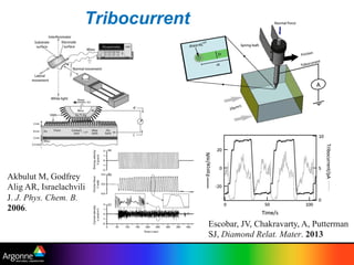 Escobar, JV, Chakravarty, A, Putterman
SJ, Diamond Relat. Mater. 2013
Akbulut M, Godfrey
Alig AR, Israelachvili
J. J. Phys. Chem. B.
2006.
Tribocurrent
 