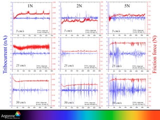 Tribocurrent(nA)
Frictionforce(N)
1N 2N 5N
5 cm/s 5 cm/s 5 cm/s
25 cm/s 25 cm/s 25 cm/s
50 cm/s 50 cm/s 50 cm/s
 
