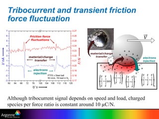 Tribocurrent and transient friction
force fluctuation
Although tribocurrent signal depends on speed and load, charged
species per force ratio is constant around 10 µC/N.
 