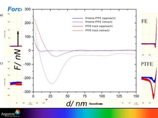 Force distance curves
Clean PTFE
Charged PTFE
 