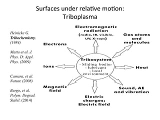 Surfaces	
  under	
  rela<ve	
  mo<on:	
  
Triboplasma	
  
Heinicke G.
Tribochemistry.
(1984)
Matta et al. J.
Phys. D: Appl.
Phys. (2009)
Camara, et al.
Nature (2008)
Burgo, et al.
Polym. Degrad.
Stabil. (2014)
enerated. All these
na follow a certain
plained by Suh [3].
city, normal load,
nt of hydrocarbons
,5], are correlated
s. According to
emission of both
les was measured
ls, ceramics, and
conditions with
ould be considered
y discovered by
s mostly composed
rding to the most
noemission is an
g from mechanical
Fig. 1. General scheme of triboemission [7].
K. Kajdas / Tribology International 38 (2005) 337–353
 