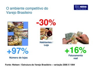 GGoooodd FFoooodd,, GGoooodd LLiiffee O ambiente competitivo do 
Varejo Brasileiro 
+97% 
Número de lojas 
-30% 
Habitantes / 
Loja 
+16% 
Faturamento 
real 
Fonte: Nielsen / Estrutura do Varejo Brasileiro – variação 2006 X 1994 
 