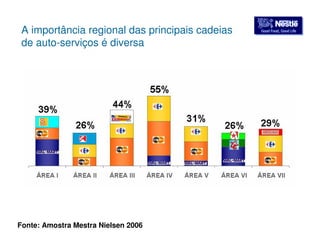 A importância regional das principais cadeias GGoooodd FFoooodd,, GGoooodd LLiiffee 
de auto-serviços é diversa 
Fonte: Amostra Mestra Nielsen 2006 
 