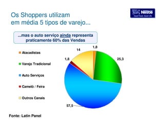 GGoooodd FFoooodd,, GGoooodd LLiiffee Os Shoppers utilizam 
em média 5 tipos de varejo... 
...mas o auto serviço ainda representa 
praticamente 60% das Vendas 
1,8 
14 
1,8 25,3 
57,5 
Atacadistas 
Varejo Tradicional 
Auto Serviços 
Camelô / Feira 
Outros Canais 
Fonte: Latin Panel 
 