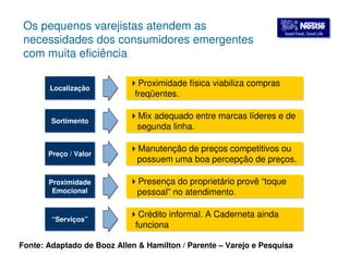 GGoooodd FFoooodd,, GGoooodd LLiiffee 
Os pequenos varejistas atendem as 
necessidades dos consumidores emergentes 
com muita eficiência 
LLooccaalliizzaaççããoo 
Proximidade física viabiliza compras 
freqüentes. 
SSoorrttiimmeennttoo 
Mix adequado entre marcas líderes e de 
segunda linha. 
PPrreeççoo // VVaalloorr 
Manutenção de preços competitivos ou 
possuem uma boa percepção de preços. 
Proximidade 
Emocional 
Proximidade 
Emocional 
Presença do proprietário provê “toque 
pessoal” no atendimento. 
““SSeerrvviiççooss”” 
Crédito informal. A Caderneta ainda 
funciona 
Fonte: Adaptado de Booz Allen  Hamilton / Parente – Varejo e Pesquisa 
 