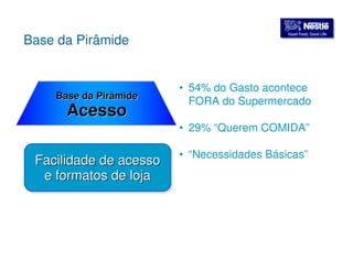 GGoooodd FFoooodd,, GGoooodd LLiiffee 
Base da Pirâmide 
Base da Pirâmide 
Acesso 
• 54% do Gasto acontece 
FORA do Supermercado 
• 29% “Querem COMIDA” 
• “Necessidades Básicas” Facilidade de acesso 
e formatos de loja 
 