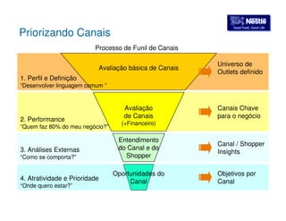 GGoooodd FFoooodd,, GGoooodd LLiiffee Priorizando Canais 
Processo de Funil de Canais 
Avaliação básica de Canais 
Universo de 
Outlets definido 
1. Perfil e Definição 
“Desenvolver linguagem comum ” 
Avaliação 
de Canais 
(+Financeiro) 
Canais Chave 
2. Performance para o negócio 
“Quem faz 80% do meu negócio?” 
Entendimento 
do Canal e do 
Shopper 
Canal / Shopper 
3. Análises Externas Insights 
“Como se comporta?” 
Oportunidades do 
4. Atratividade e Prioridade Canal 
“Onde quero estar?” 
Objetivos por 
Canal 
 