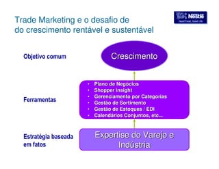 GGoooodd FFoooodd,, GGoooodd LLiiffee Trade Marketing e o desafio de 
do crescimento rentável e sustentável 
Objetivo comum Crescimento 
•• Plano de Negócios 
•• Shopper insight 
•• Gerenciamento por Categorias 
•• Gestão de Sortimento 
•• Gestão de Estoques / EDI 
•• Calendários Conjuntos, etc... 
Ferramentas 
Expertise do Varejo e 
Indústria 
Estratégia baseada 
em fatos 
 