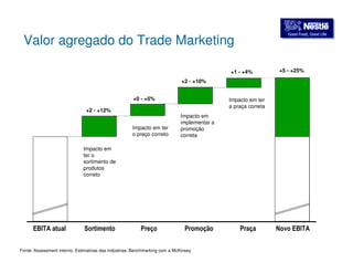 GGoooodd FFoooodd,, GGoooodd LLiiffee Valor agregado do Trade Marketing 
Impacto em ter 
o preço correto 
Impacto em 
ter o 
sortimento de 
produtos 
correto 
EBITA atual Sortimento 
Preço Promoção Praça Novo EBITA 
Impacto em 
implementar a 
promoção 
correta 
Impacto em ter 
a praça correta 
+2 - +12% 
+0 - +5% 
+2 - +10% 
+1 - +4% +5 - +25% 
Fonte: Assessment interno, Estimativas das indústrias; Benchmarking com a McKinsey 
 
