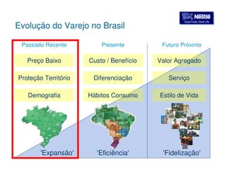GGoooodd FFoooodd,, GGoooodd LLiiffee Evolução do Varejo no Brasil 
Passado Recente Presente Futuro Próximo 
Preço Baixo Custo / Benefício Valor Agregado 
Proteção Território Diferenciação Serviço 
Demografia Hábitos Consumo Estilo de Vida 
'Expansão' 'Eficiência' 'Fidelização' 
 