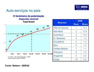 GGoooodd FFoooodd,, GGoooodd LLiiffee Auto-serviços no país 
O fenômeno da polarização 
dispersão nacional 
Total Brasil 
0 
51 
56 
61 
66 
45 
27 
41 
75 
50 
25 
0 
Top 2 Top 5 Top10 Top 20 Top 50 Top 90 Top 500 
% of ACV - 100=Total Autoserviços - 2006 
Amostra Mestra Nielsen /ABRAS 
Fonte: Nielsen / ABRAS 
 