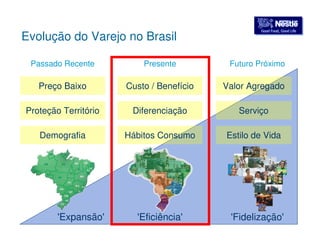 GGoooodd FFoooodd,, GGoooodd LLiiffee Evolução do Varejo no Brasil 
Passado Recente Presente Futuro Próximo 
Preço Baixo Custo / Benefício Valor Agregado 
Proteção Território Diferenciação Serviço 
Demografia Hábitos Consumo Estilo de Vida 
'Expansão' 'Eficiência' 'Fidelização' 
 