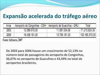 Expansão acelerada do tráfego aéreo
De 2003 para 2006 houve um crescimento de 52,13% no
número total de passageiros do aeroporto de Congonhas,
36,07% no aeroporto de Guarulhos e 43,49% no total de
aeroportos brasileiros.
 