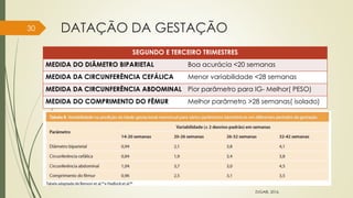DATAÇÃO DA GESTAÇÃO
SEGUNDO E TERCEIRO TRIMESTRES
MEDIDA DO DIÂMETRO BIPARIETAL Boa acurácia <20 semanas
MEDIDA DA CIRCUNFERÊNCIA CEFÁLICA Menor variabilidade <28 semanas
MEDIDA DA CIRCUNFERÊNCIA ABDOMINAL Pior parâmetro para IG- Melhor( PESO)
MEDIDA DO COMPRIMENTO DO FÊMUR Melhor parâmetro >28 semanas( isolado)
30
ZUGAIB, 2016.
 
