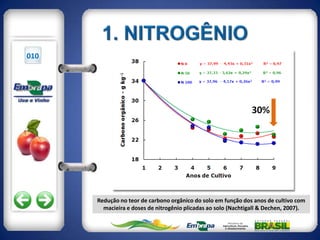 010




      Redução no teor de carbono orgânico do solo em função dos anos de cultivo com
        macieira e doses de nitrogênio plicadas ao solo (Nachtigall & Dechen, 2007).
 