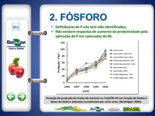 011        Deficiências de P não tem sido identificadas;
           Não existem respostas de aumento da produtividade pela
            aplicação de P em Latossolos do RS.




      Variação da produção de frutos de macieira cv. Fuji/EM VII em função de fontes e
          doses de fósforo aplicadas anualmente por cinco anos. (Nachtigall, 2005).
 