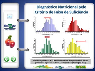 032




      Concentração de N, P, K e Ca em folhas de macieira provenientes de 232
        pomares da região sul do Brasil – safra 2009/10. (Nachtigall, 2011)
 